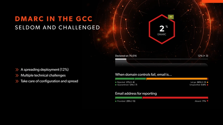 DMARC coverage and configuration across GCC domains