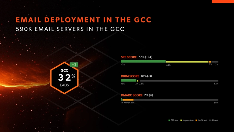 Summary of EA protocols configurations across GCC domains