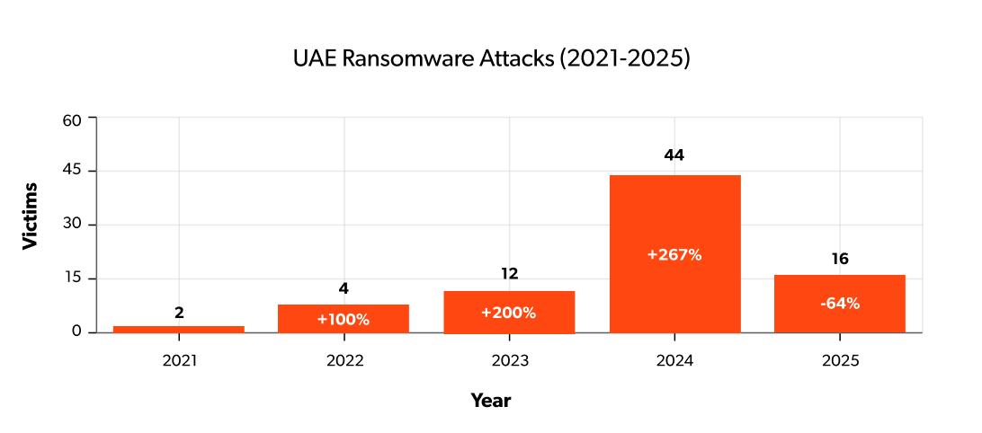 uae randsomware attacks