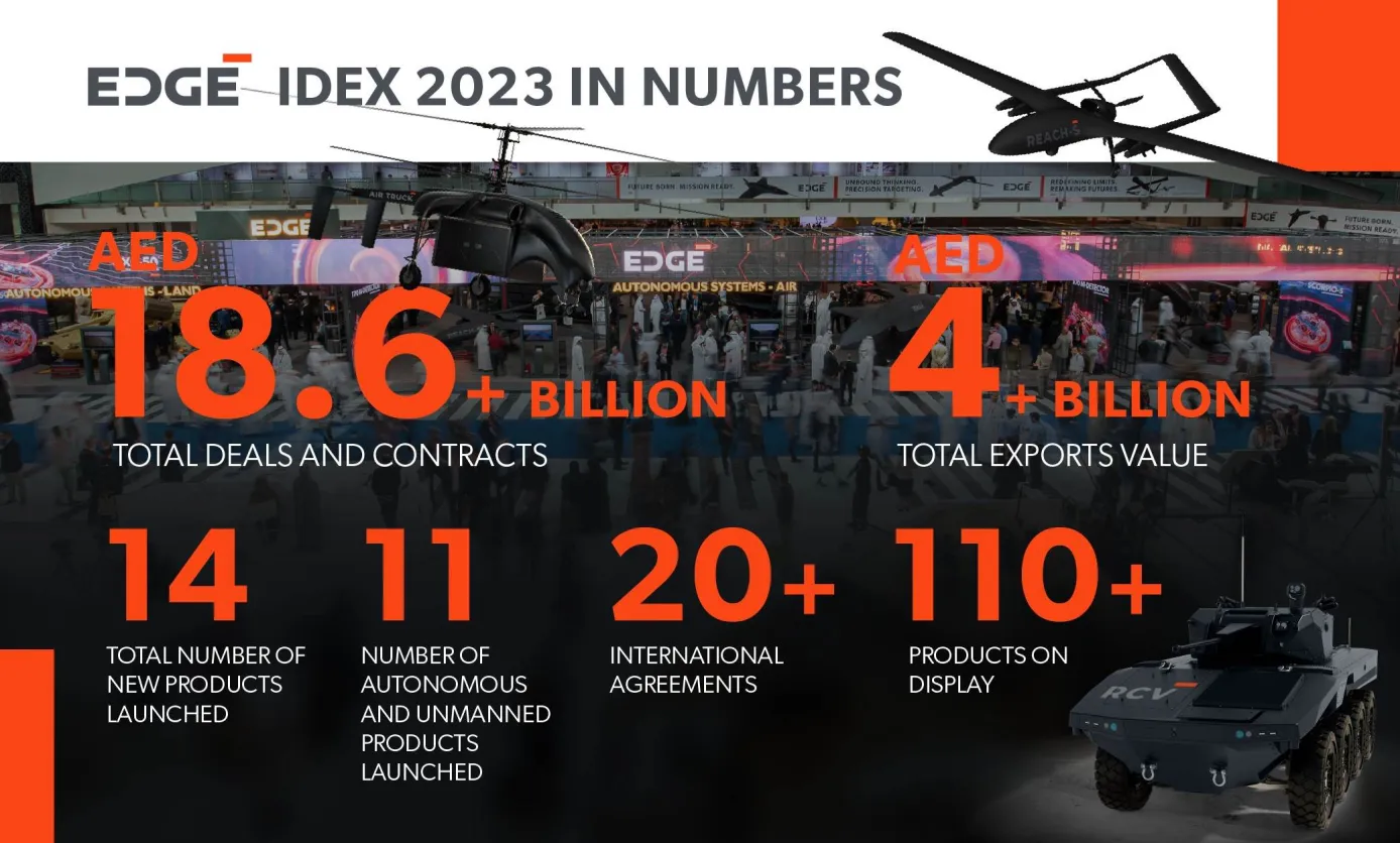 EDGE Concludes Highly Successful IDEX 2023 with Major Multi-billion Dollar Deals Signed 