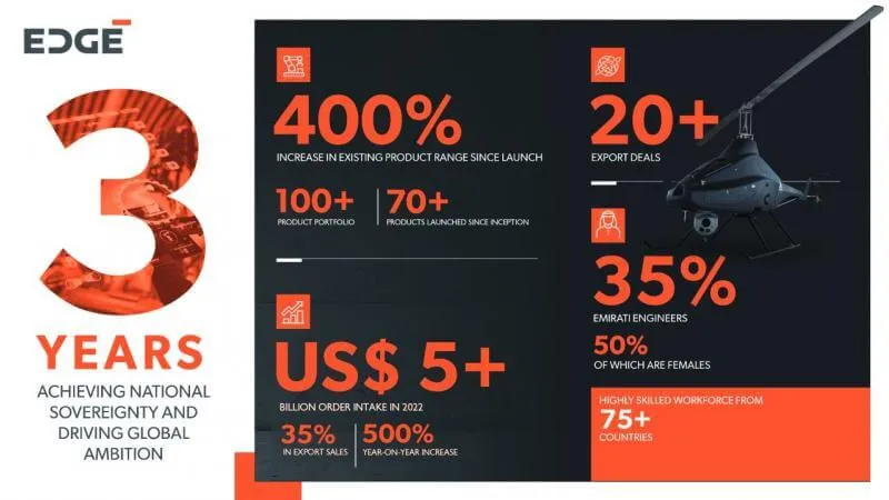 UAE’s EDGE Marks Three Year Anniversary as Major Global Force in Advanced Technology and Defence